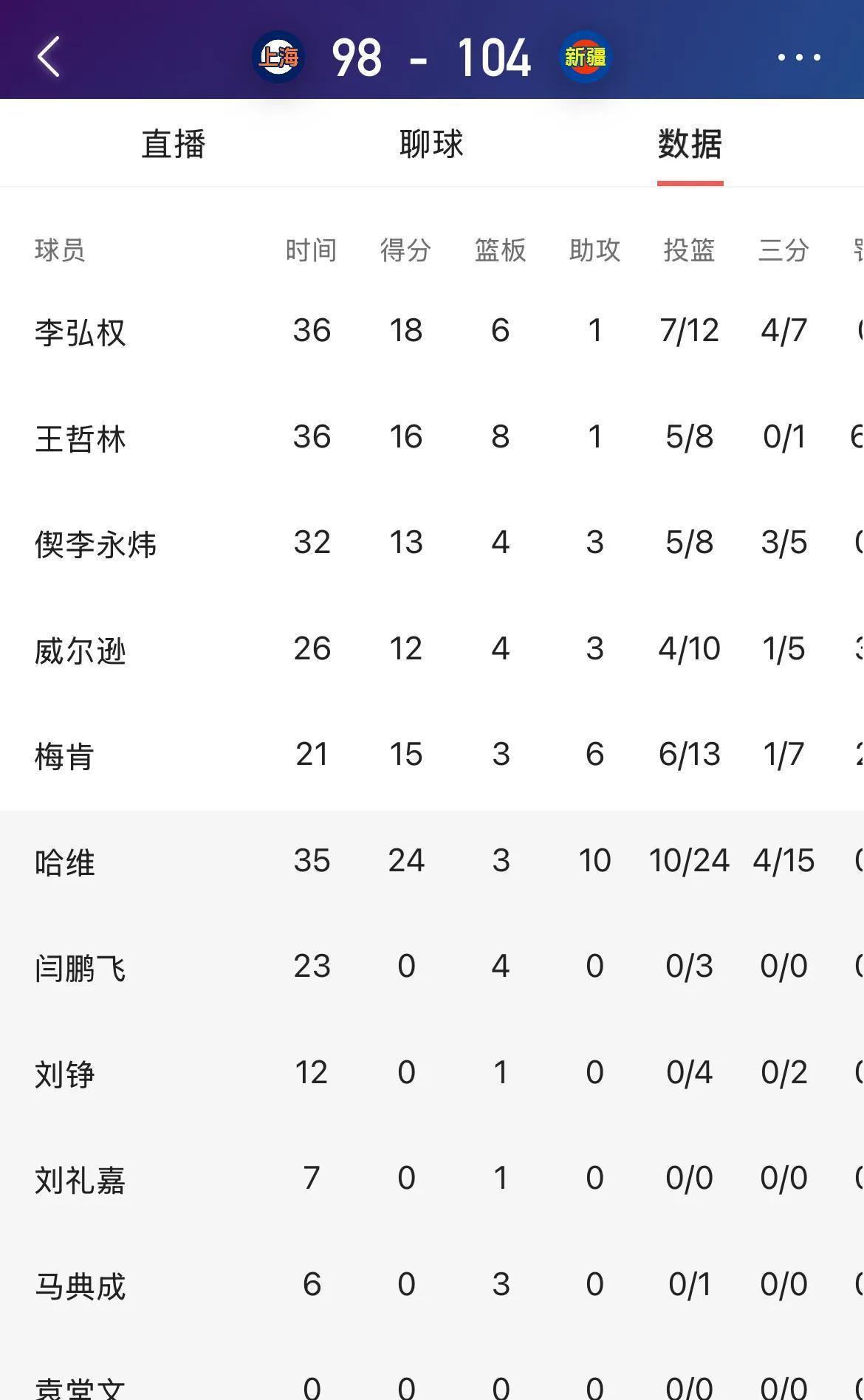 关于加时末段上海久事备战CBA常规赛，防线松动细节流出，形势明朗，轮换策略被讨论的信息